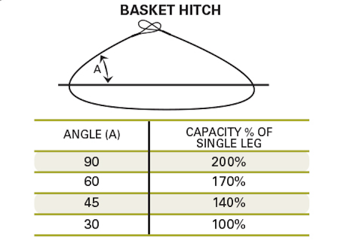 Graphic showing the capacity of a basket hitch based on the angle.